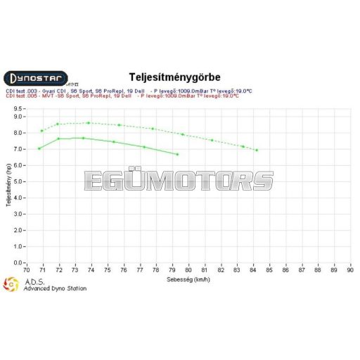 MVT Millenium gyújtásrendszer, Minarelli fekvő
