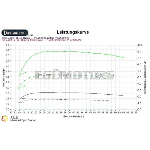 Naraku Racing hengerszett, 89ccm